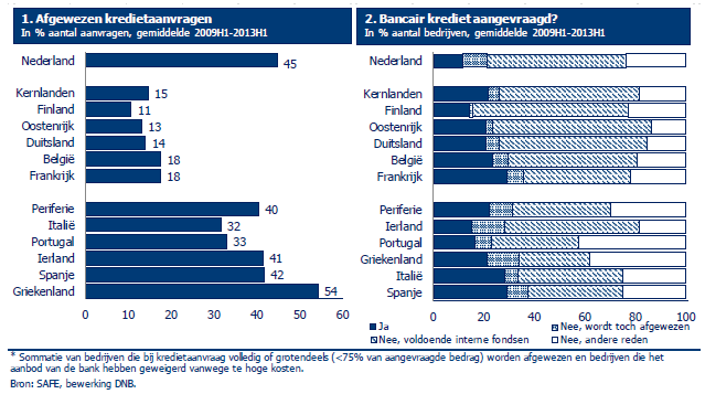 bestaat dat leasing en factoring in Nederland vergeleken met omringende landen nog relatief weinig worden toegepast.