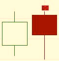 4.3.3.13 Negative Harami Na een dag met een lange groene candlestick aan de bovenkant van een uptrend, volgt een rode candlestick met een openingskoers die lager is dan het slot van de vorige dag.