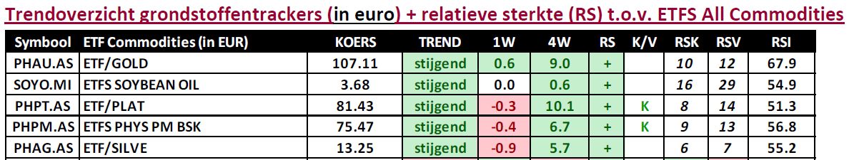 TIP: Ideaal = profiteren van trends (long only) Trendfasen trackers edele metalen