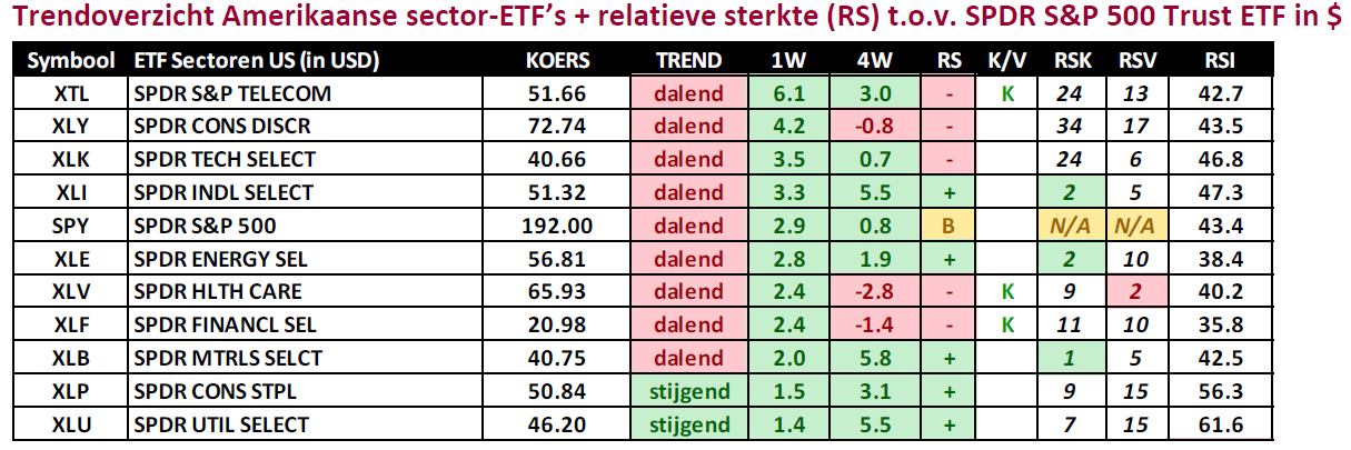 TIP: Ideaal = profiteren van trends (long only)