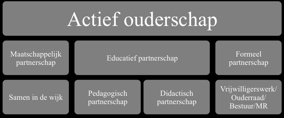 Gehanteerd begrippenkader Oostdam, R., & Van Loo, T. (2011). Educatief partnerschap: Evalueren om te leren met ouders.