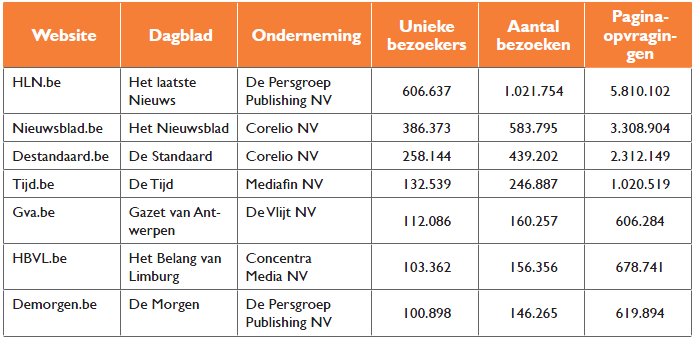 Figuur 16: Overzicht online kranten, 2011 Bron: VRM (2011), blz. 64 De Vlaamse dagbladuitgevers slagen er klaarblijkelijk in zich te assimileren aan de digitale (r)evolutie.