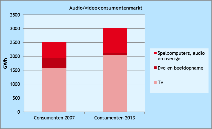 Tabel 8 Raming energiegebruik consumentenmarkt, Audio/video, in mln. kwh - vergelijking 2007 en 2013 Audio, video en spelcomputers Energiegebruik in mln. kwh Verandering 2007 2013 Tv 1.590 2.