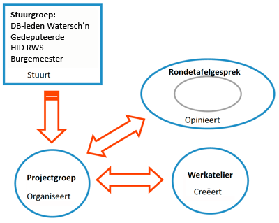 Deltaprogramma Integraal Management Plan Eems-Dollard Project Economie en ecologie in balans Projectbeheersing De geordende interviewresultaten in Bijlage 3 geven de tips en aandachtspunten voor