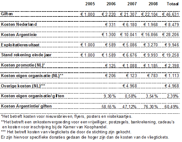 1.2 Meerjarencijfers 1.3 Resultaat Het exploitatieresultaat over 2008 bedraagt 3.878 positief. Het resultaat over 2007 bedroeg 5.086 positief.