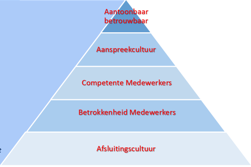 Uitkomsten Quick Scan Gemiddelde score Best in Class Worst in Class 67% 90% 30% 62% 80%