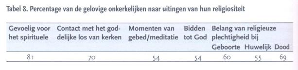 Kerkbetrokkenheid naar generaties Geloofwaardigheid van de kerk 7 8 Relevantie van de kerk Onkerkelijk ongelovig? 9 10 DEEL 2: Wat is er precies veranderd?