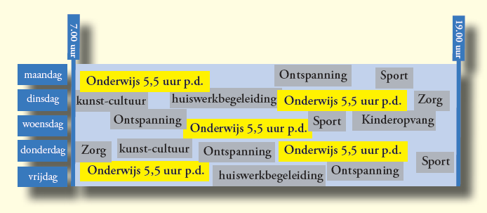 Voor- en nadelen van het 7 tot 7 model 7 tot 7 model : Wat houdt het in. Aaneengesloten programma met afwisseling in blokken met onderwijs, opvang, sport en ontspanning.