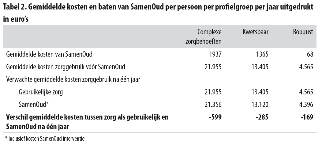 Business case: SamenOud bespaart!