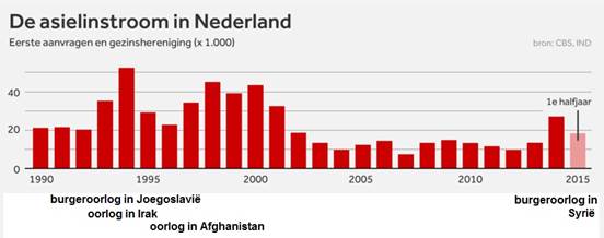 Bron 9 Vraag 20. Nederland telde eind 2015 ongeveer 230.000 vluchtelingen. Hoeveel procent is dat van de totale Nederlandse bevolking? Vraag 21.