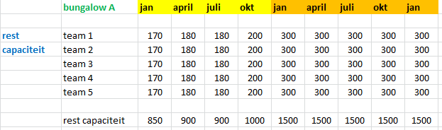 De gegevens vooraf capaciteit ; bezetting ; al verkocht ;