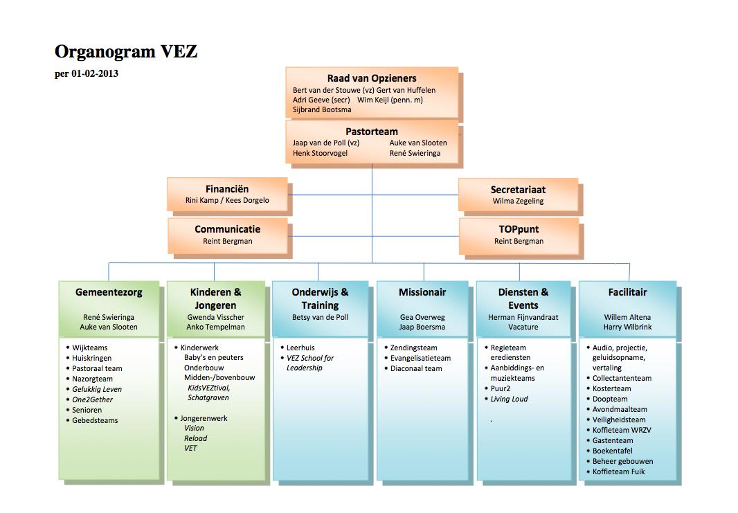 BIJLAGE 1 Organogram VEZ Verslag