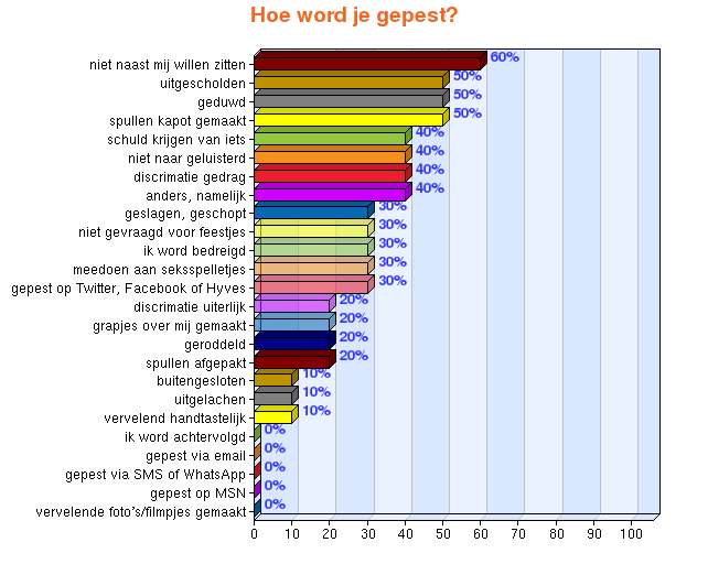 4.3. Hoe word je gepest? Figuur 4 Figuur 4 laat zien op welke manieren de leerlingen gepest worden.