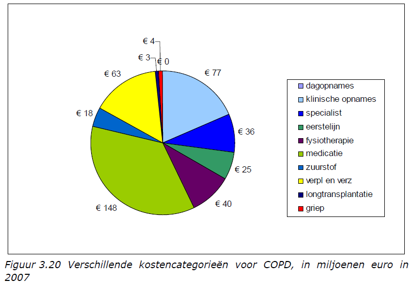 Kosten van COPD in NL (415 miljoen/jaar) RIVM 2012