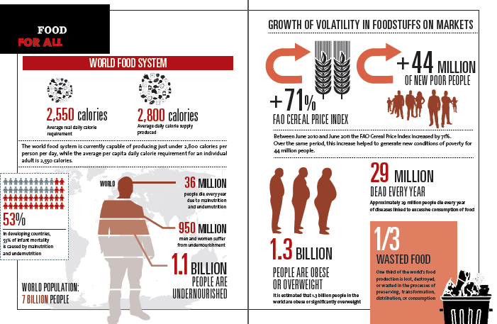 (Barilla Center for Food & Nutrition, 2012, pp. 50 51) Honger en overgewicht, met de bijhorende gezondheidsproblemen, zijn onder meer het gevolg van een ongelijke voedselverdeling.