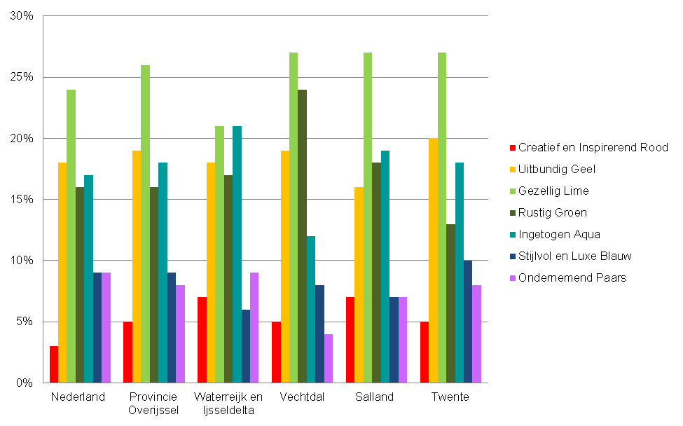 3.5. Rustig Groen dagrecreanten in Overijssel De RecreantenAtlas geeft inzicht in de verdeling van de zeven verschillende leefstijlgroepen op basis van dagrecreatie binnen Overijssel.