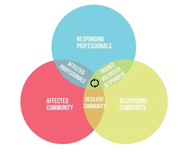 Burger Initiatieven - Belangrijke observaties Visualisatie actoren in noodhulp situaties Observaties Rode Kruis BI bemiddeling 1) Veel sociale media platformen