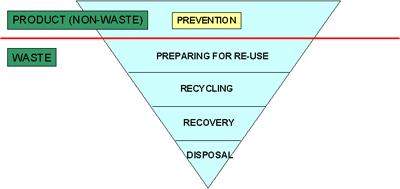 Gebruiksfase -? Geen duidelijkheid! Status reuse, repair, remanufacture, refurbish, recycling: preventie (incl. hergebruik) f nuttige tepassing?