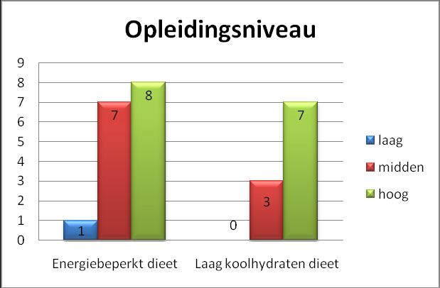 Grafiek 1: geslacht per dieetgroep De leeftijd van de groep met het energiebeperkt dieet was tussen de 17 en 72 jaar (gemiddelde=44 jaar, SD=14).