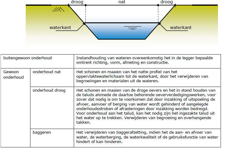 14 5.2 Bijlage 2 Onderhoudsbepalingen Keur Het hoogheemraadschap onderhoudt het watersysteem op een wijze en met een frequentie die is gericht op het veiligstellen van de maatgevende wateraan- en