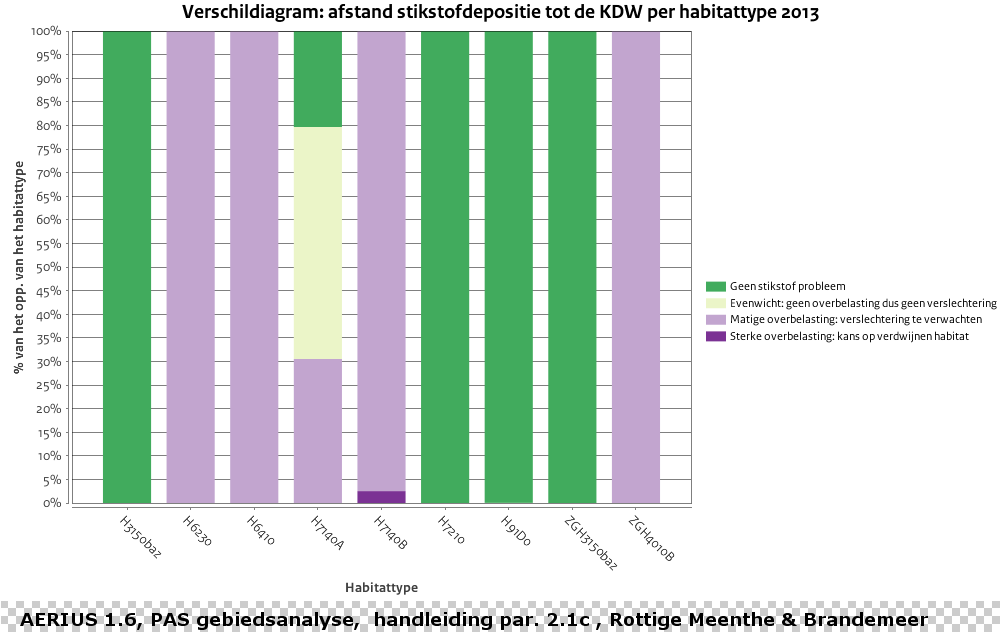 Uit de grafieken van figuur 2.4 zijn die habitattypen geselecteerd met een overbelasting (voornamelijk matig) in 2013.