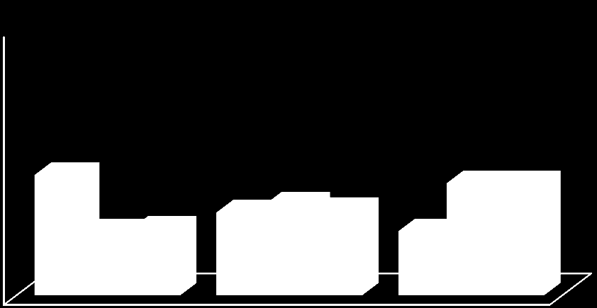 100 90 80 70 60 50 40 30 20 10 0 45 42 42 31 34 32 24 25 24 niet (heel) adequaat neutraal (heel) adequaat Informatieverstrekking aan buurt Geluidsoverlast Probleemsituaties Figuur 6: Meningen