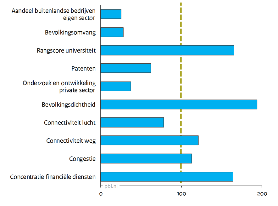 Figuur 13: Regionale concurrenten in Europa voor de export van voedselproducten uit de provincie Utrecht, 2010 Bron: Raspe et al.