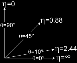 Figuur 4.1: Verschillende waarden van de η met bijhorende hoek. hoek met de z-as. In figuur 4.2 a ziet men de verdeling van η.