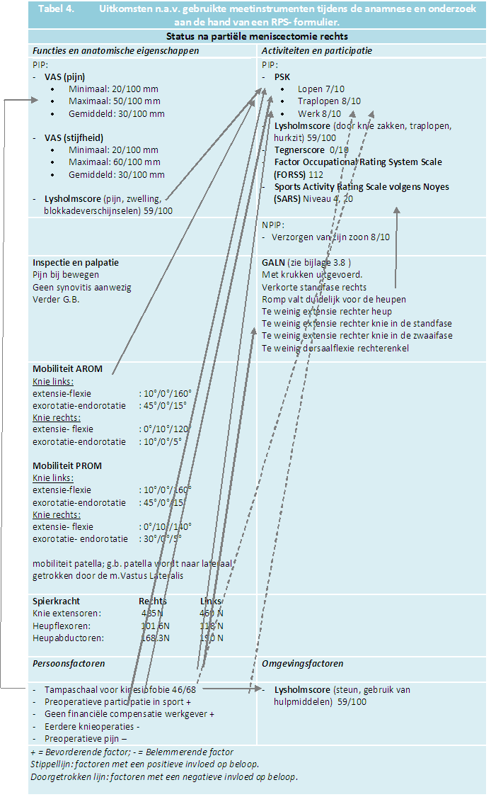 Rehabilitation Problem Solving (RPS) formulier