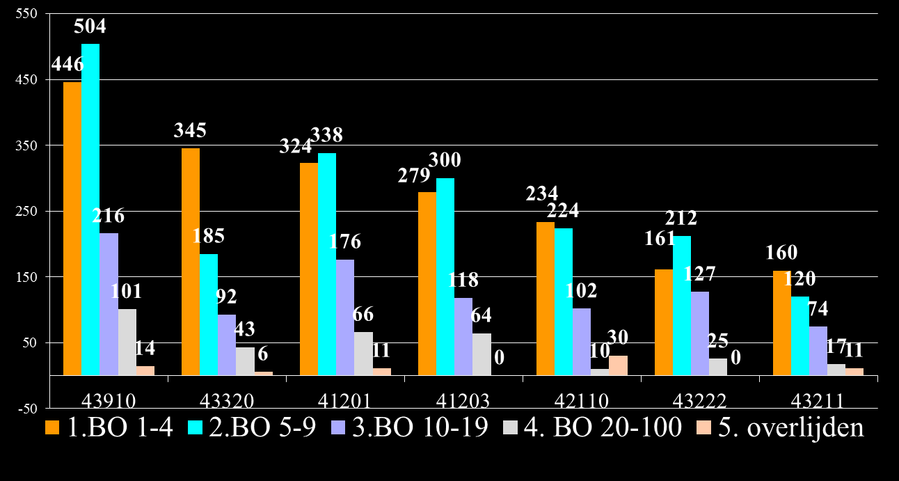 Aantal ongevallen (2009) met dodelijke afloop of blijvende ongeschiktheid