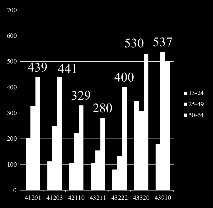 Aantal ongevallen (2009) met dodelijke afloop of blijvende ongeschiktheid per 100 000 VTE volgens de