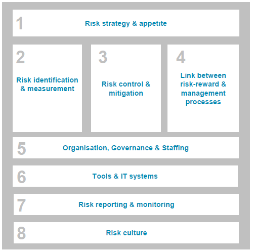 8.6 Risk managementtransitie Om een blauwdruk te ontwikkelen voor risk management bij NS in 2017 heeft Oliver Wyman een Risk Framework opgesteld dat beschrijft welke onderdelen de organisatie