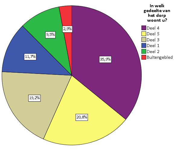 Figuur 7. Leefomgeving respondenten. N = 819 In bovenstaande grafiek is te zien dat de meeste geënquêteerden (35,9%) in deelgebied 4 wonen.