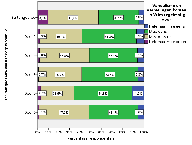 2.4. Sociale omgeving In dit thema worden de sociale veiligheid, de sociale samenhang en de dorpsactiviteiten in Vries besproken.