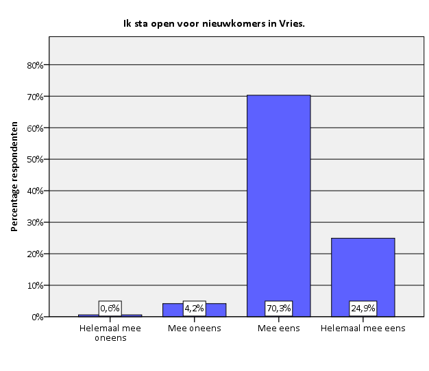 Sociale samenhang Figuur 23. Ik sta open voor nieuwkomers in Vries.