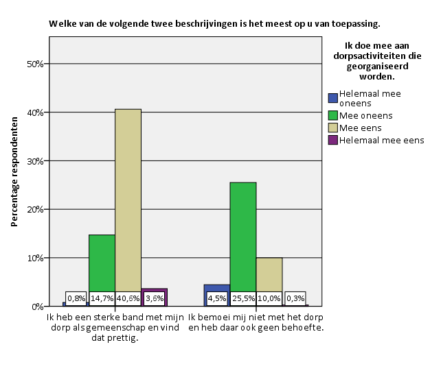 Figuur 25. Levendigheid Vries. N= 812 Uit bovenstaand figuur blijkt dat Vries door 74,5% van de respondenten niet als een levendig dorp wordt ervaren.