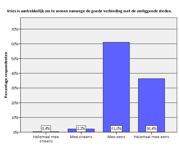 Figuur 35. Aantrekkelijkheid wonen in Vries vanwege goede verbinding met omliggende steden.