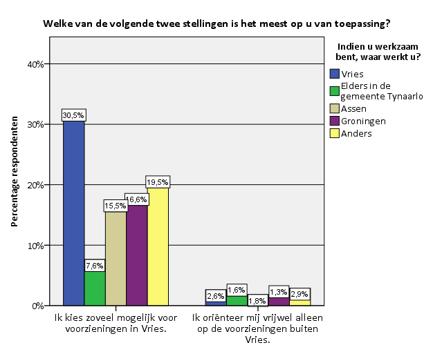 Figuur 45.Voorzieningen in tegenstelling tot werkplaats.