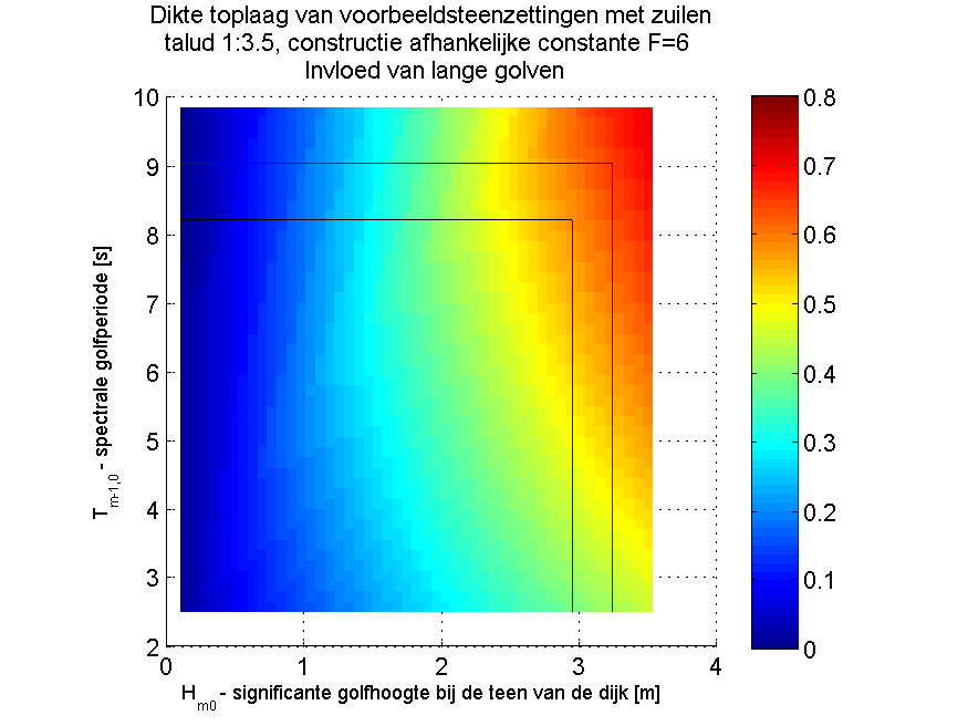 Het blijkt dus dat voor 0 2 de Z-functie, de steendikte, omgekeerd evenredig is met de periodemaat. 7.3.2.3 Visualisatie faalmechanisme Onder onderstaande veronderstellingen, kan de bovenstaande formules als volgt worden gevisualiseerd: Tabel 7.