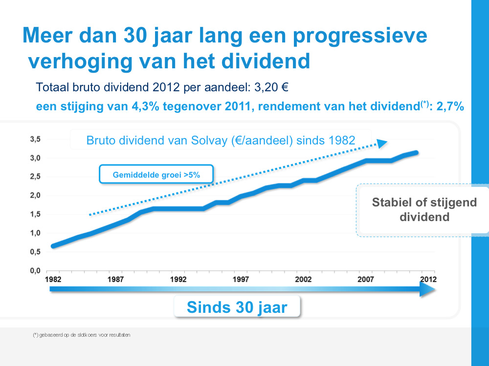 Voor het boekjaar 2012 presenteren we u een dividend van 3,20 euro bruto per aandeel (2,40 euro netto per aandeel). Dat is 4,3 % meer dan in 2011.