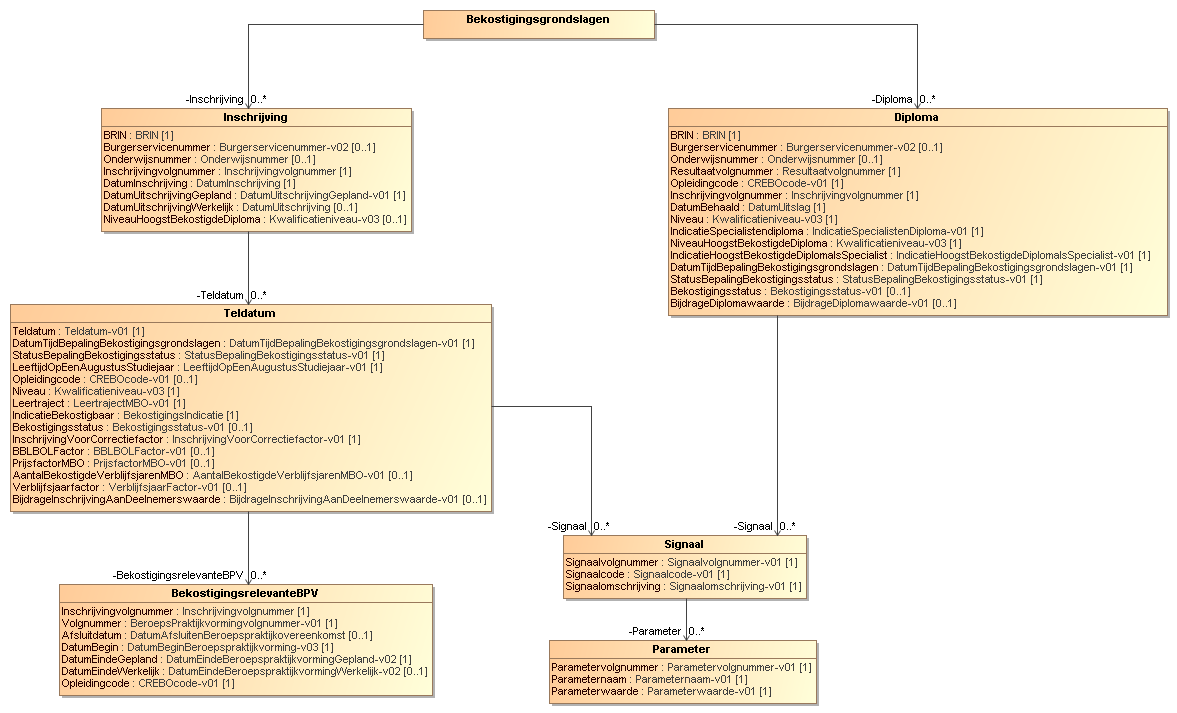 15.416.4 Formaat Het betreft een XML-bestand dat is opgebouwd in de volgende structuur: 15.516.5 Beschrijving gegevensgroepen 15.5.116.5.1 Inschrijving BRIN Ja AN4.