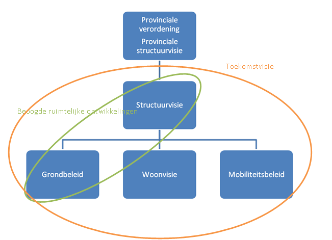 2.3 Ambitie Toekomstvisie De gemeente Valkenswaard doorloopt momenteel een proces om te komen tot een toekomstvisie voor Valkenswaard. De horizon wordt hierbij gelegd naar het jaar 2030.