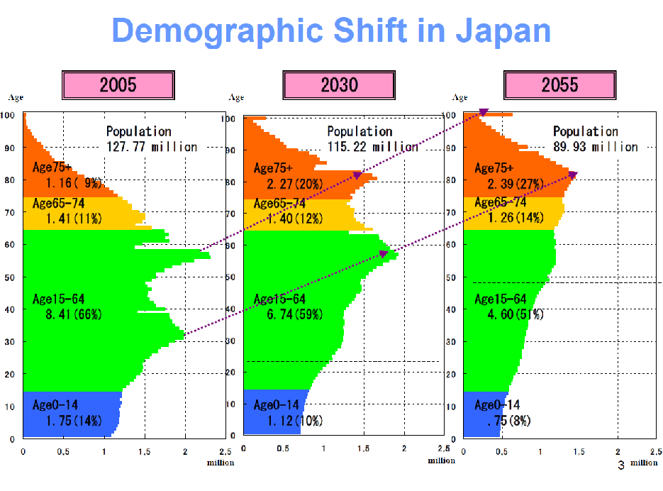 Snelle vergrijzing in Japan vraagt om actie Inleiding Vrijwel elk ontwikkeld land wordt geconfronteerd met een vertraging van de groei of teruggang in zijn bevolking.