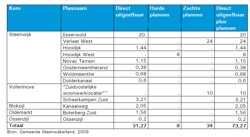 Geactualiseerd aanbod: Kern Bovenstaande tabel geeft de voorraad weer in 2009. Opgemerkt wordt dat de plancapaciteit Hooidijk West ten onrechte in dit overzicht is aangeduid als hard plan.