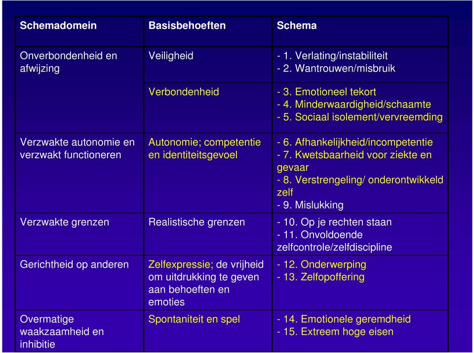 Verlating/instabiliteit - 2. Wantrouwen/misbruik - 3. Emotioneel tekort - 4. Minderwaardigheid/schaamte - 5. Sociaal isolement/vervreemding - 6. Afhankelijkheid/incompetentie - 7.