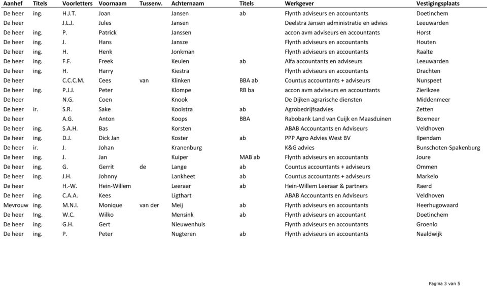 F.F. Freek Keulen ab Alfa accountants en adviseurs Leeuwarden De heer ing. H. Harry Kiestra Flynth adviseurs en accountants Drachten De heer C.C.C.M.