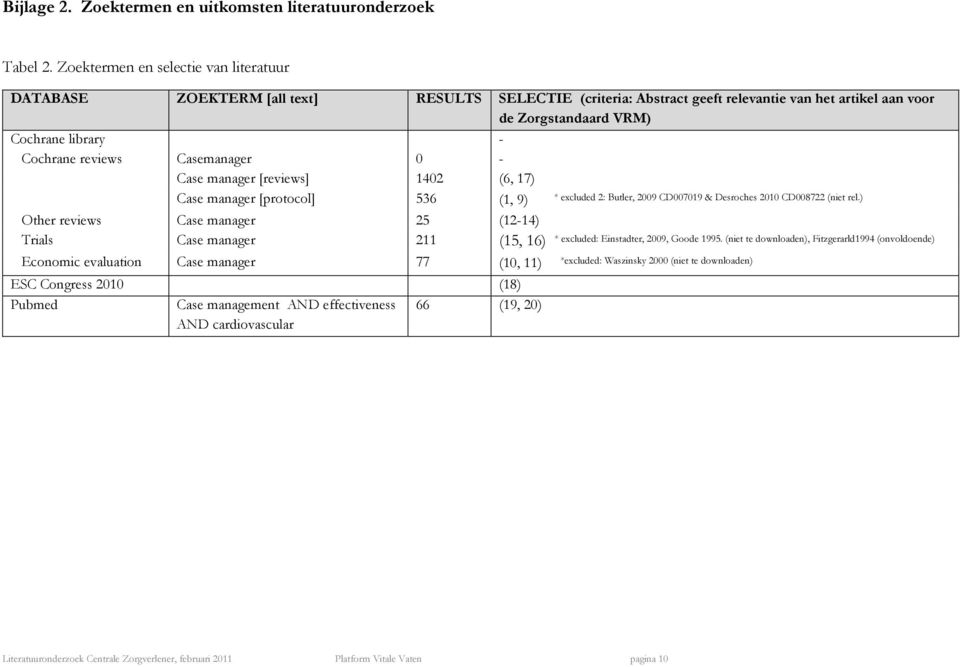 reviews Casemanager 0 - Case manager [reviews] 1402 (6, 17) Case manager [protocol] 536 (1, 9) * excluded 2: Butler, 2009 CD007019 & Desroches 2010 CD008722 (niet rel.