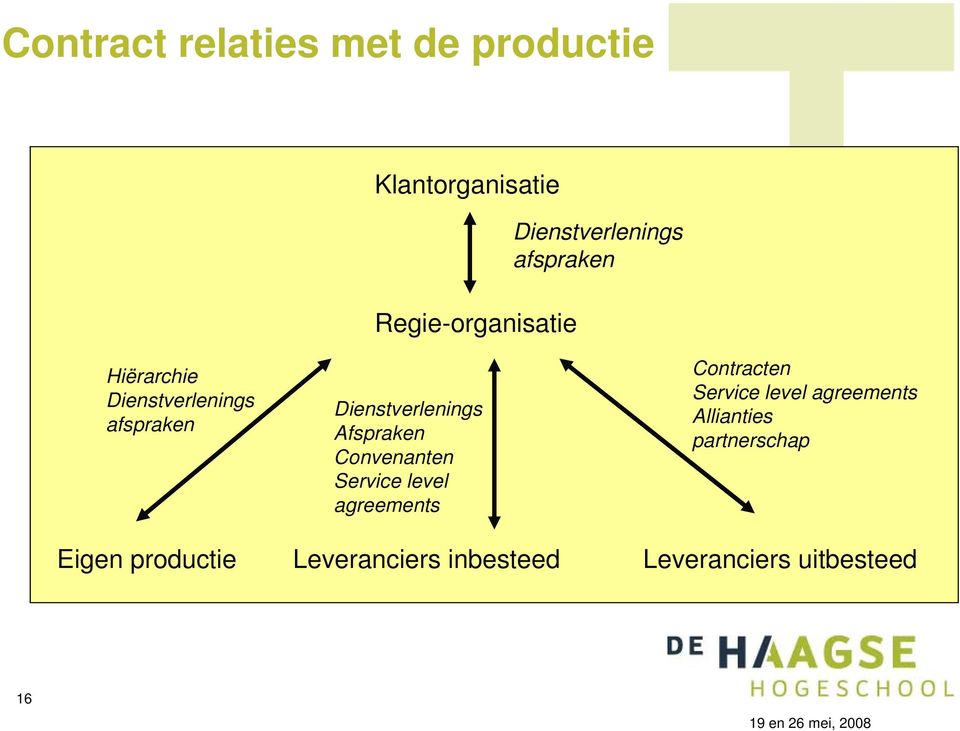 Dienstverlenings Afspraken Convenanten Service level agreements Contracten