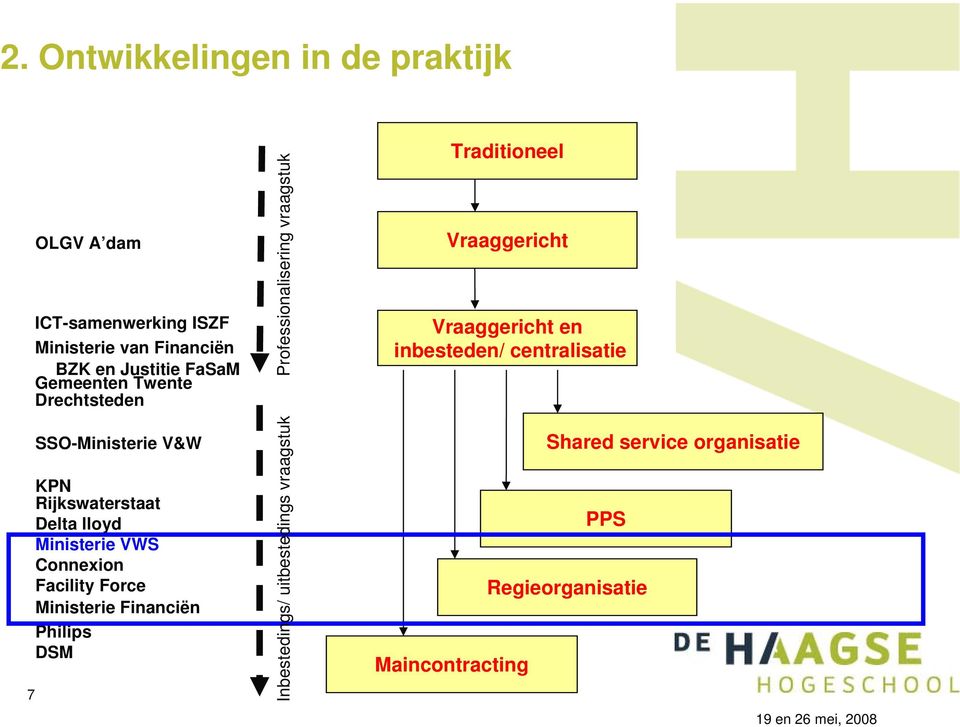 Force Ministerie Financiën Philips DSM Professionalisering vraagstuk Inbestedings/ uitbestedings vraagstuk