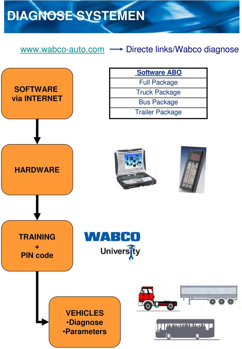 INTERNET Software ABO Full Package Truck Package Bus